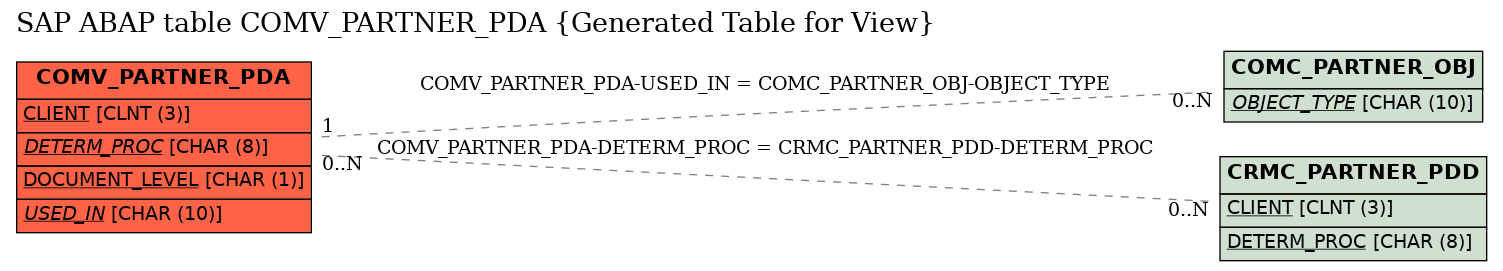 E-R Diagram for table COMV_PARTNER_PDA (Generated Table for View)