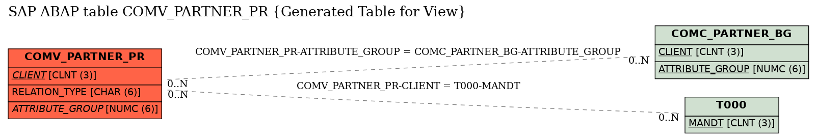 E-R Diagram for table COMV_PARTNER_PR (Generated Table for View)