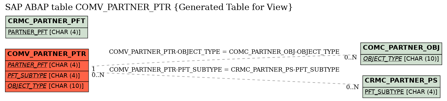 E-R Diagram for table COMV_PARTNER_PTR (Generated Table for View)