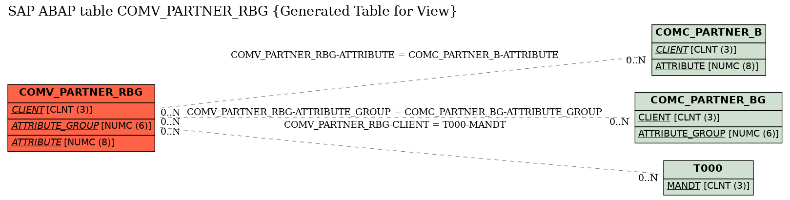 E-R Diagram for table COMV_PARTNER_RBG (Generated Table for View)