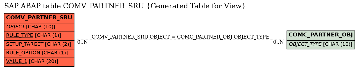 E-R Diagram for table COMV_PARTNER_SRU (Generated Table for View)