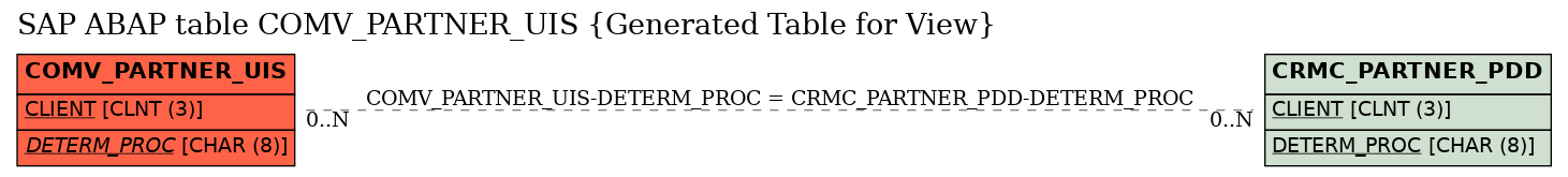 E-R Diagram for table COMV_PARTNER_UIS (Generated Table for View)