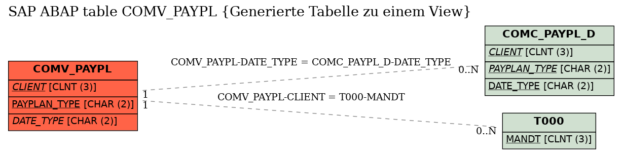 E-R Diagram for table COMV_PAYPL (Generierte Tabelle zu einem View)