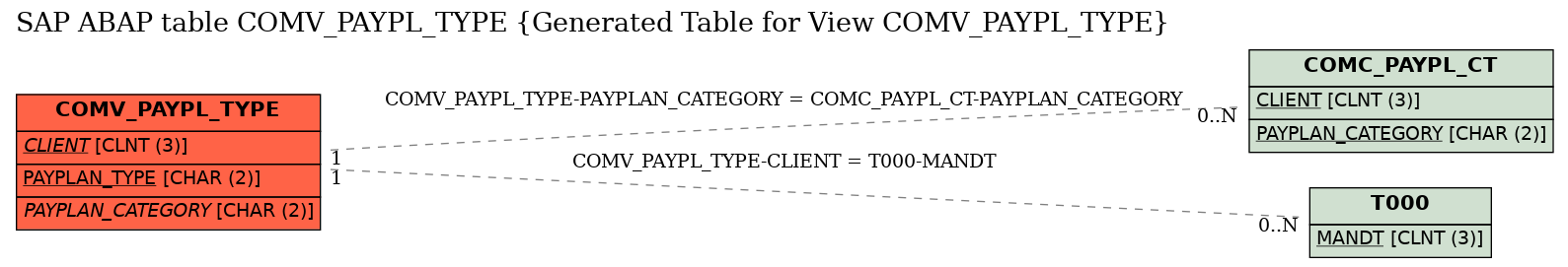 E-R Diagram for table COMV_PAYPL_TYPE (Generated Table for View COMV_PAYPL_TYPE)