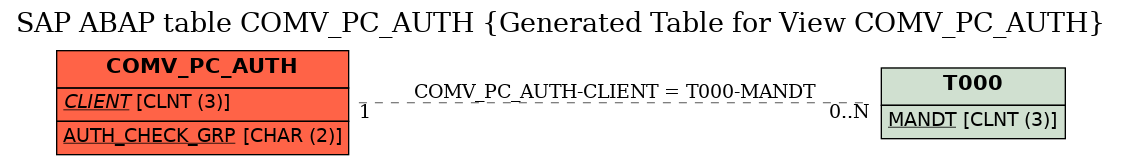 E-R Diagram for table COMV_PC_AUTH (Generated Table for View COMV_PC_AUTH)