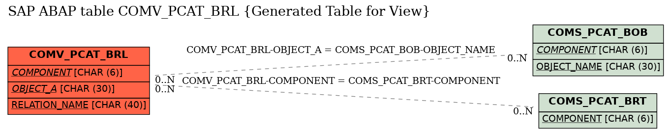 E-R Diagram for table COMV_PCAT_BRL (Generated Table for View)