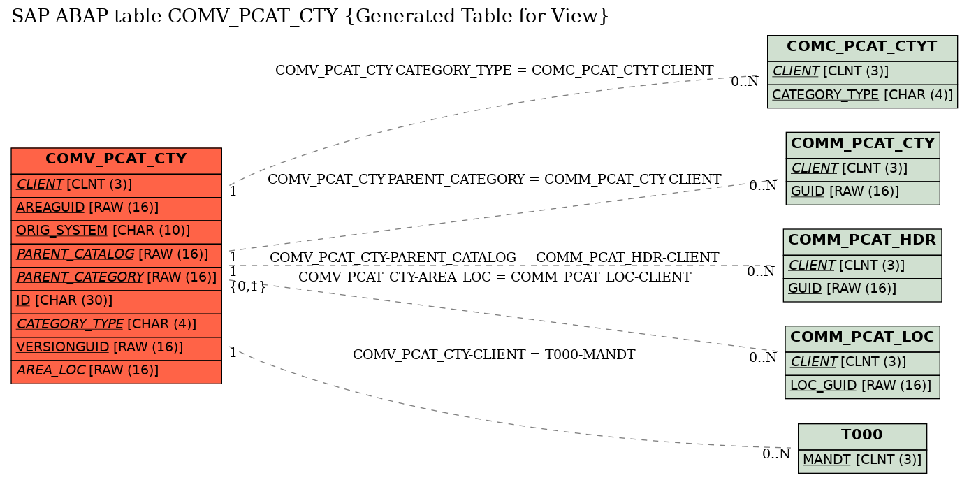 E-R Diagram for table COMV_PCAT_CTY (Generated Table for View)