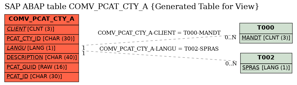 E-R Diagram for table COMV_PCAT_CTY_A (Generated Table for View)