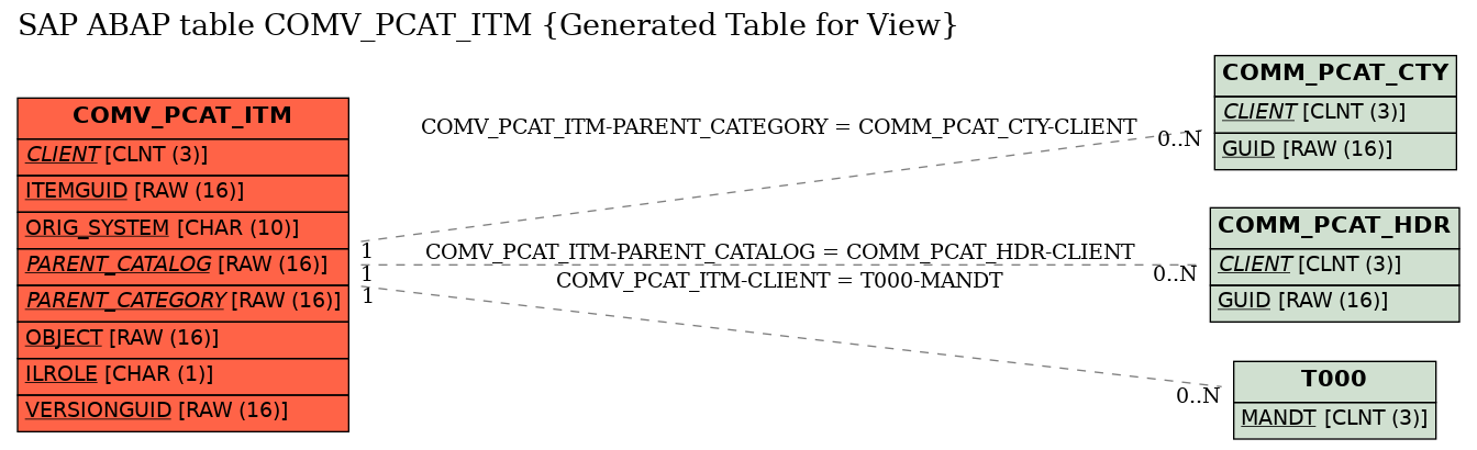 E-R Diagram for table COMV_PCAT_ITM (Generated Table for View)