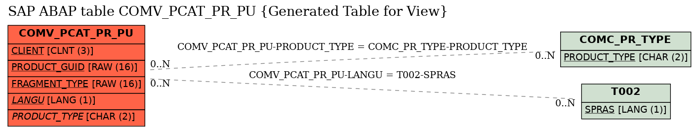 E-R Diagram for table COMV_PCAT_PR_PU (Generated Table for View)