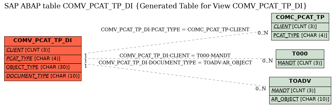 E-R Diagram for table COMV_PCAT_TP_DI (Generated Table for View COMV_PCAT_TP_DI)