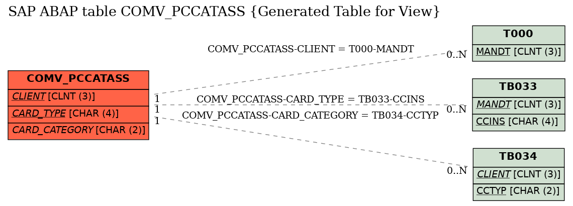 E-R Diagram for table COMV_PCCATASS (Generated Table for View)