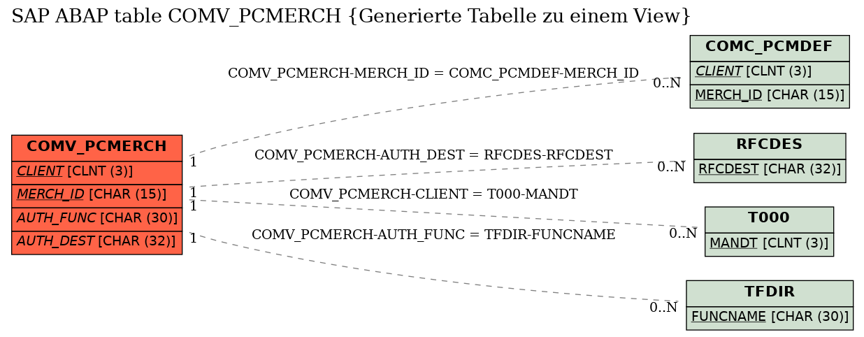 E-R Diagram for table COMV_PCMERCH (Generierte Tabelle zu einem View)