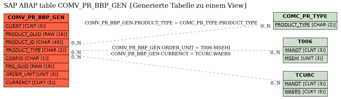 E-R Diagram for table COMV_PR_BBP_GEN (Generierte Tabelle zu einem View)