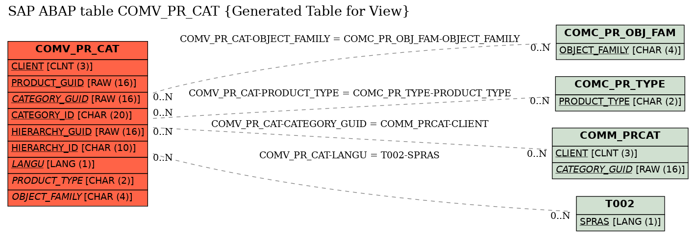 E-R Diagram for table COMV_PR_CAT (Generated Table for View)