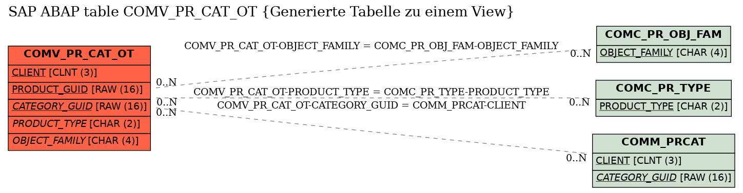 E-R Diagram for table COMV_PR_CAT_OT (Generierte Tabelle zu einem View)