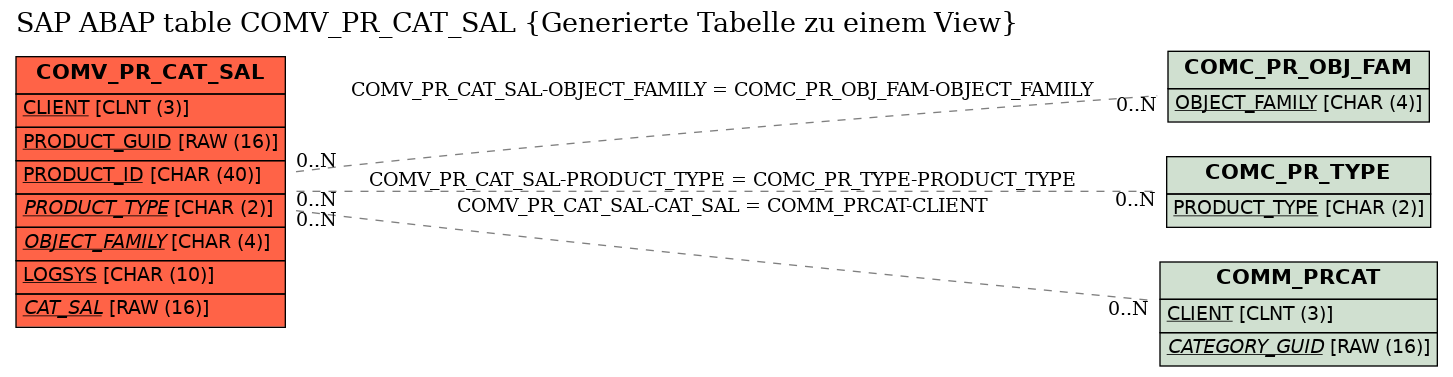 E-R Diagram for table COMV_PR_CAT_SAL (Generierte Tabelle zu einem View)