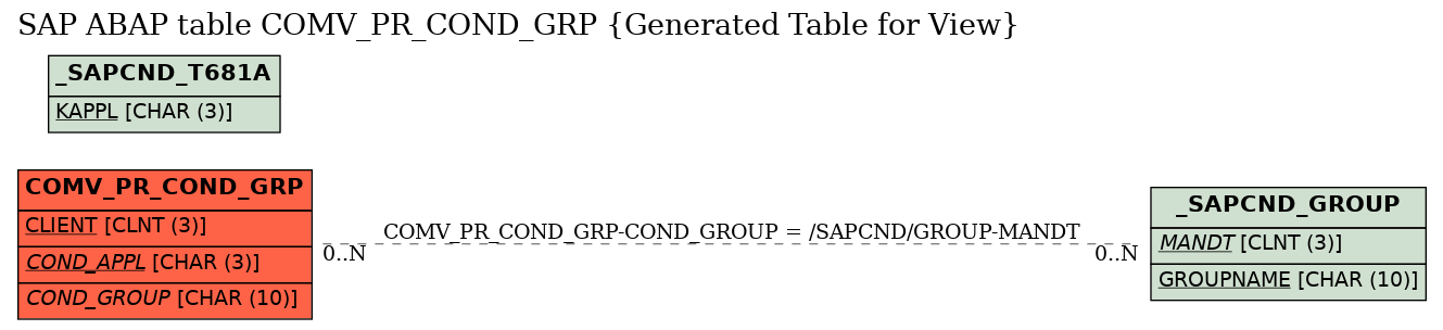 E-R Diagram for table COMV_PR_COND_GRP (Generated Table for View)