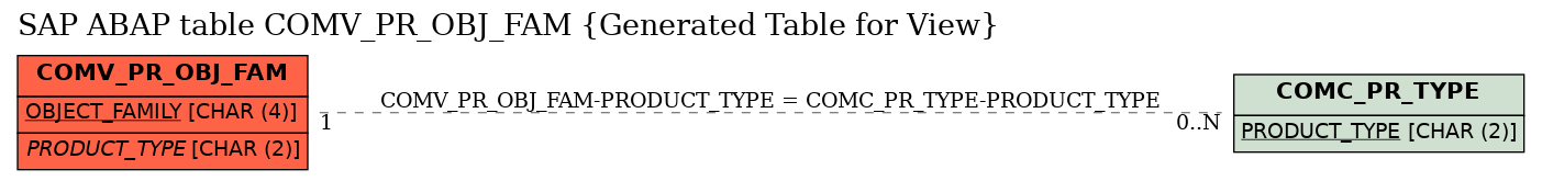 E-R Diagram for table COMV_PR_OBJ_FAM (Generated Table for View)