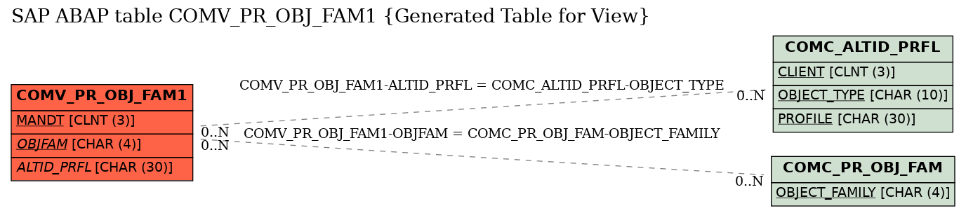 E-R Diagram for table COMV_PR_OBJ_FAM1 (Generated Table for View)