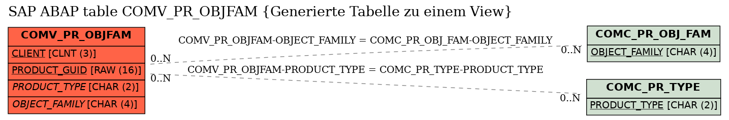 E-R Diagram for table COMV_PR_OBJFAM (Generierte Tabelle zu einem View)