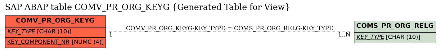 E-R Diagram for table COMV_PR_ORG_KEYG (Generated Table for View)