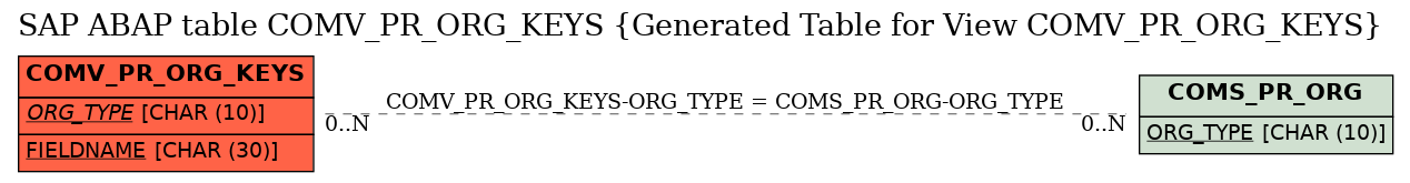 E-R Diagram for table COMV_PR_ORG_KEYS (Generated Table for View COMV_PR_ORG_KEYS)