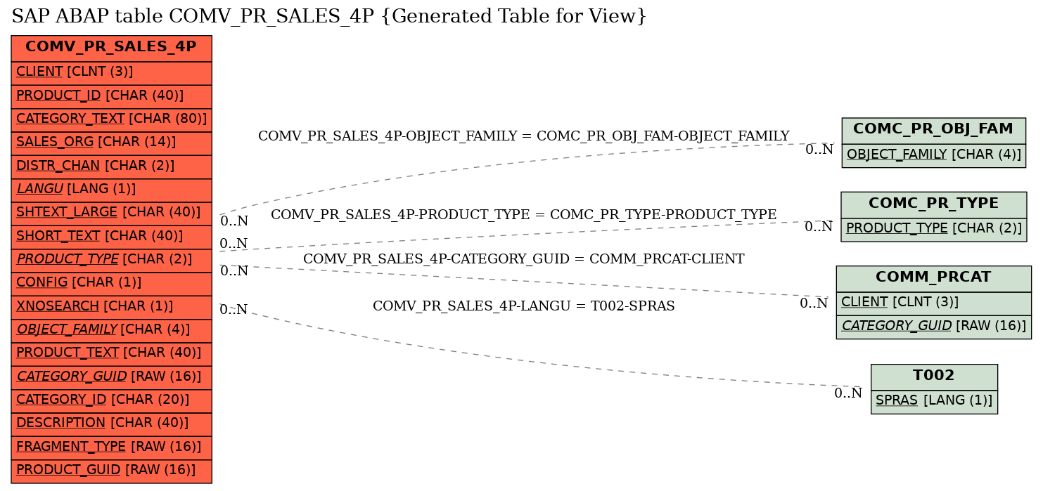 E-R Diagram for table COMV_PR_SALES_4P (Generated Table for View)