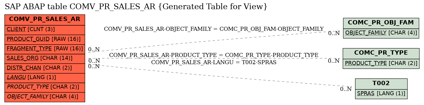 E-R Diagram for table COMV_PR_SALES_AR (Generated Table for View)