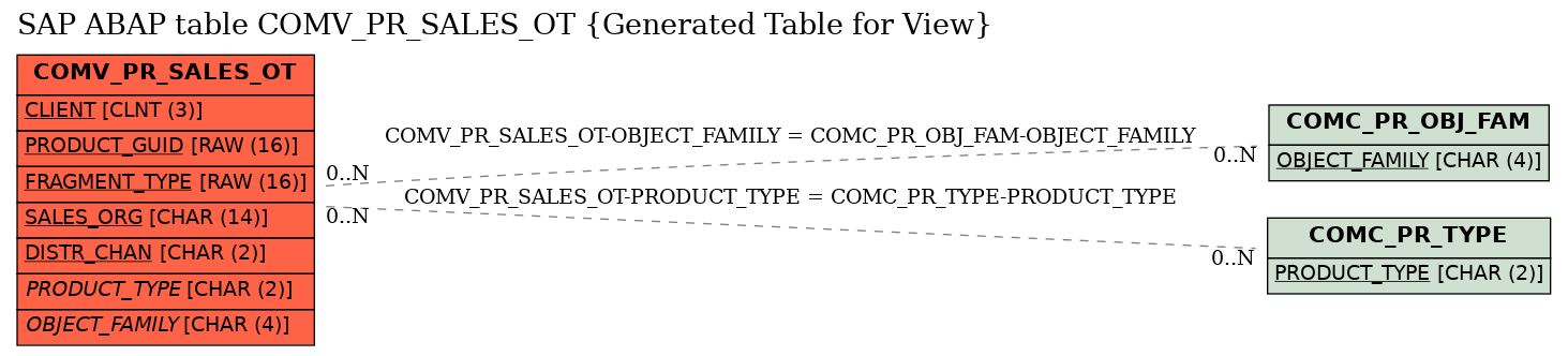 E-R Diagram for table COMV_PR_SALES_OT (Generated Table for View)