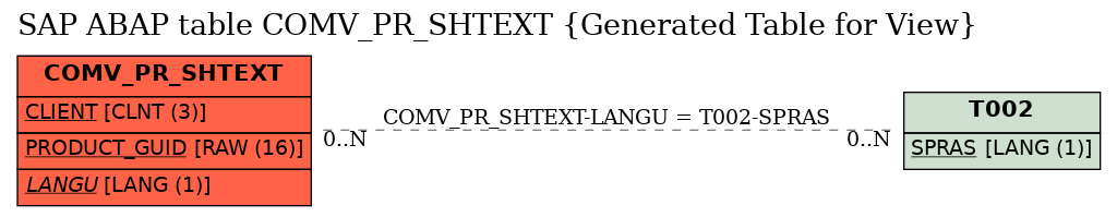 E-R Diagram for table COMV_PR_SHTEXT (Generated Table for View)