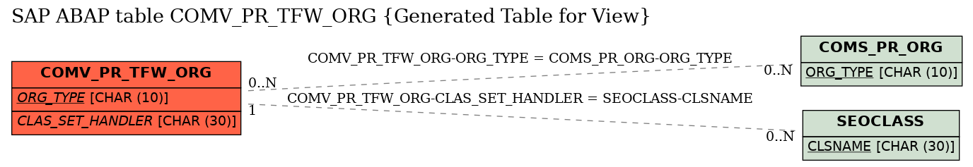 E-R Diagram for table COMV_PR_TFW_ORG (Generated Table for View)