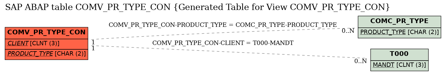 E-R Diagram for table COMV_PR_TYPE_CON (Generated Table for View COMV_PR_TYPE_CON)