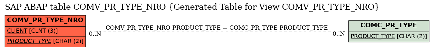 E-R Diagram for table COMV_PR_TYPE_NRO (Generated Table for View COMV_PR_TYPE_NRO)