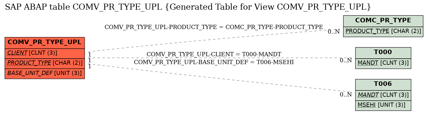 E-R Diagram for table COMV_PR_TYPE_UPL (Generated Table for View COMV_PR_TYPE_UPL)