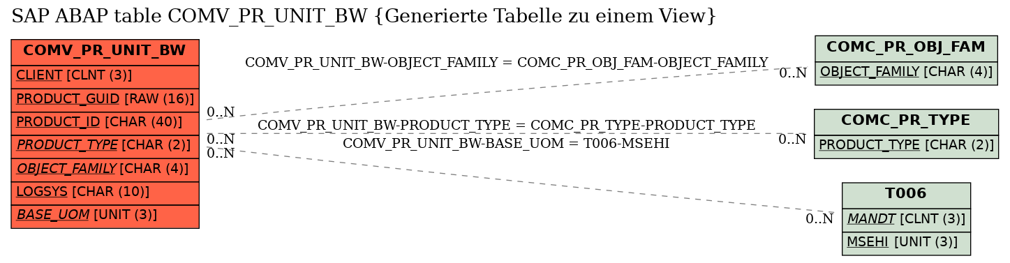 E-R Diagram for table COMV_PR_UNIT_BW (Generierte Tabelle zu einem View)