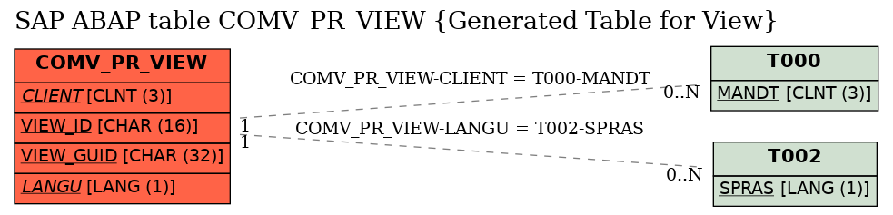 E-R Diagram for table COMV_PR_VIEW (Generated Table for View)