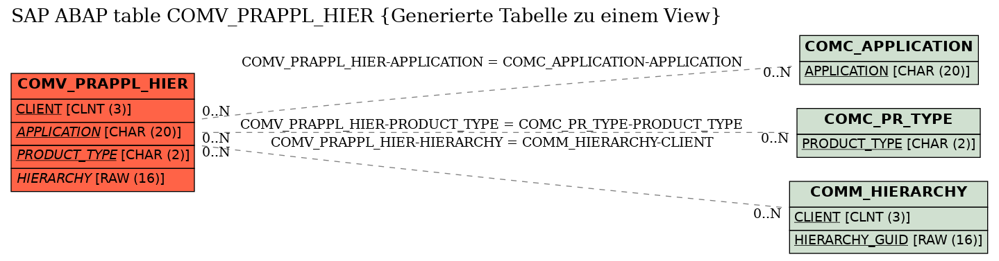 E-R Diagram for table COMV_PRAPPL_HIER (Generierte Tabelle zu einem View)