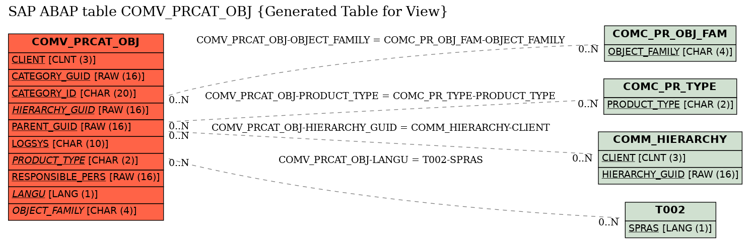 E-R Diagram for table COMV_PRCAT_OBJ (Generated Table for View)