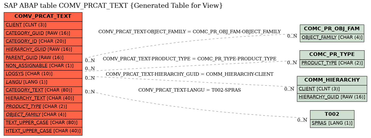 E-R Diagram for table COMV_PRCAT_TEXT (Generated Table for View)