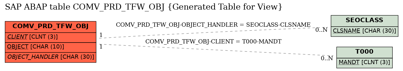 E-R Diagram for table COMV_PRD_TFW_OBJ (Generated Table for View)