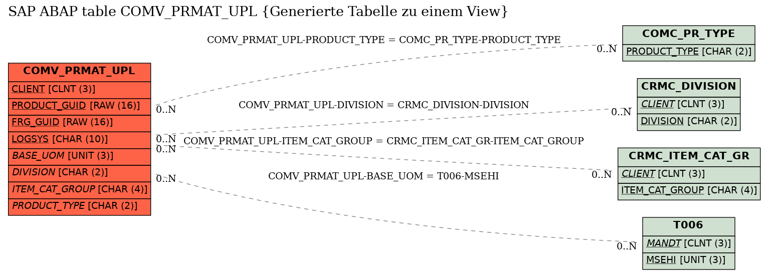 E-R Diagram for table COMV_PRMAT_UPL (Generierte Tabelle zu einem View)