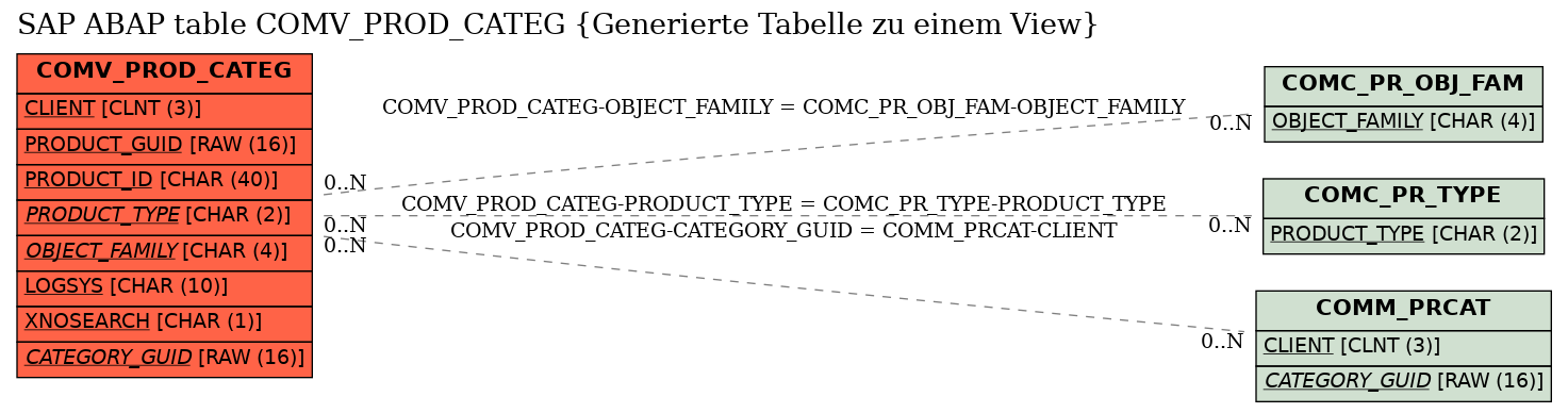 E-R Diagram for table COMV_PROD_CATEG (Generierte Tabelle zu einem View)