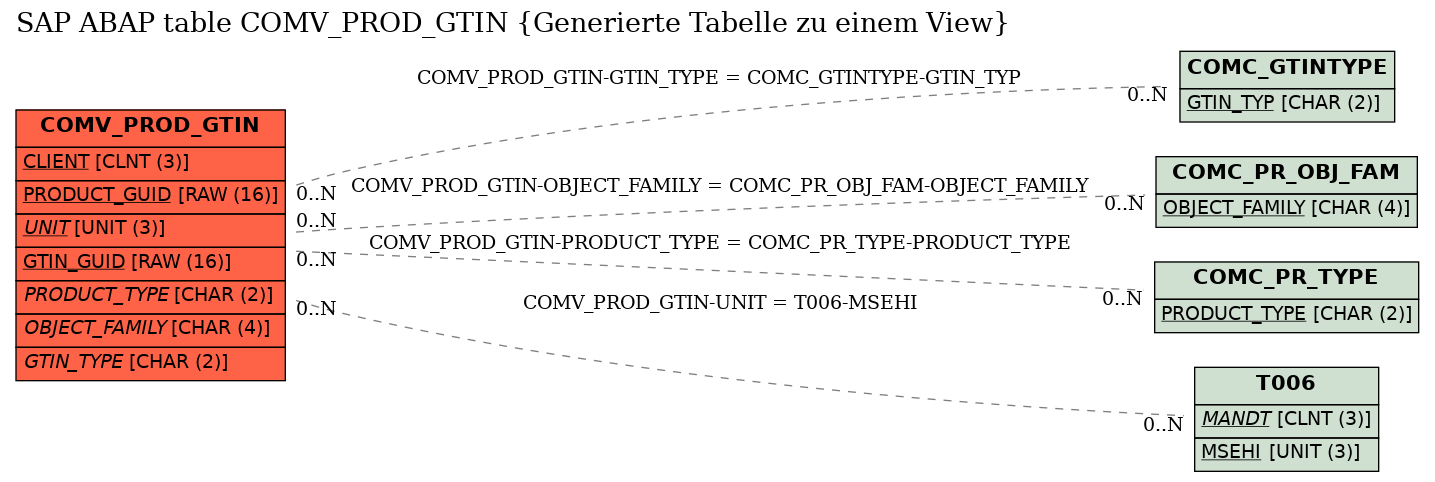 E-R Diagram for table COMV_PROD_GTIN (Generierte Tabelle zu einem View)