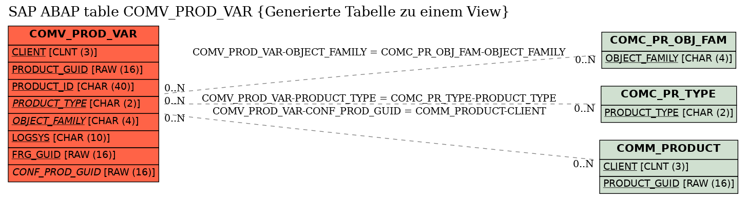 E-R Diagram for table COMV_PROD_VAR (Generierte Tabelle zu einem View)