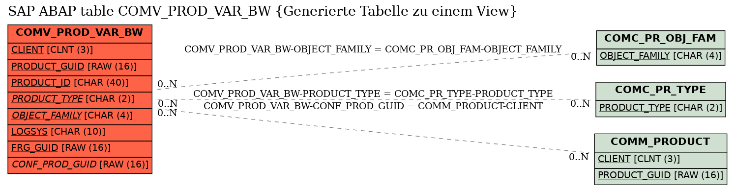 E-R Diagram for table COMV_PROD_VAR_BW (Generierte Tabelle zu einem View)