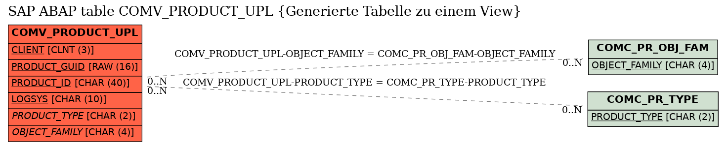 E-R Diagram for table COMV_PRODUCT_UPL (Generierte Tabelle zu einem View)