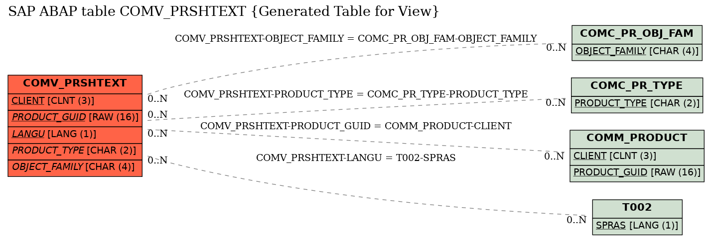 E-R Diagram for table COMV_PRSHTEXT (Generated Table for View)