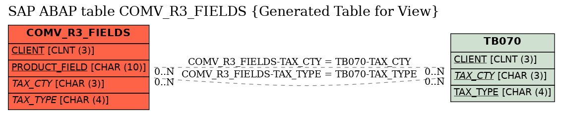 E-R Diagram for table COMV_R3_FIELDS (Generated Table for View)