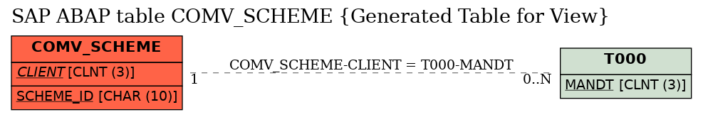 E-R Diagram for table COMV_SCHEME (Generated Table for View)